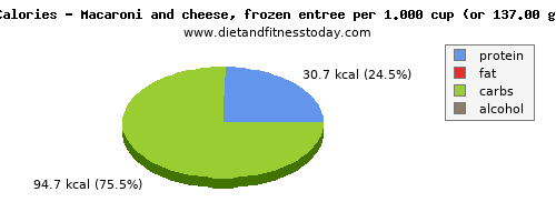 energy, calories and nutritional content in calories in macaroni and cheese